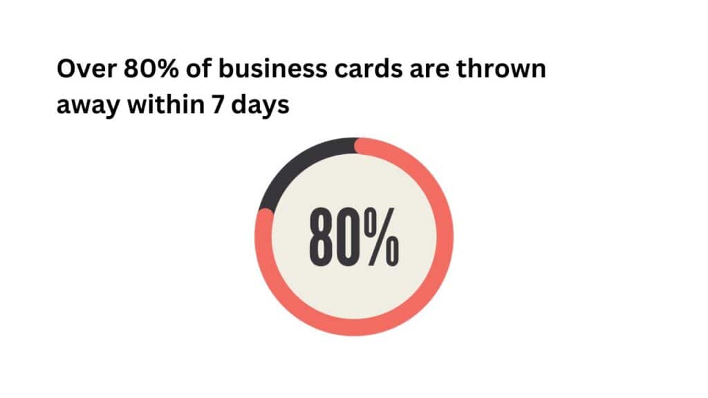 80 % business cards are thrown away within the first 7 days