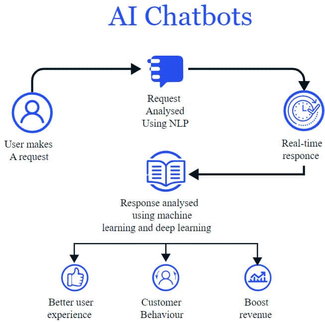 How an AI chatbot works